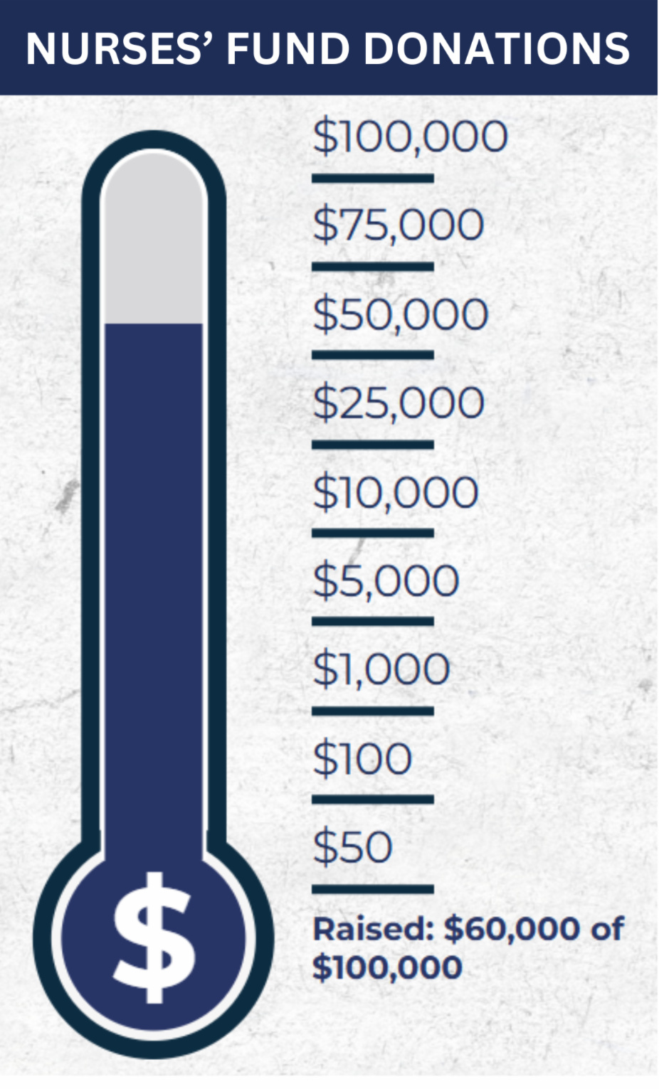 Nurses Fund Donations Raised $60,000 of $100,000